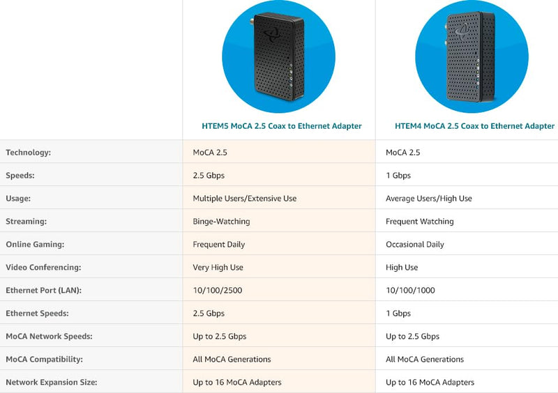 Hitron HTEM4 Bonded MoCA 2.5 Adapter (2-Pack) | 1 Gbps Ethernet