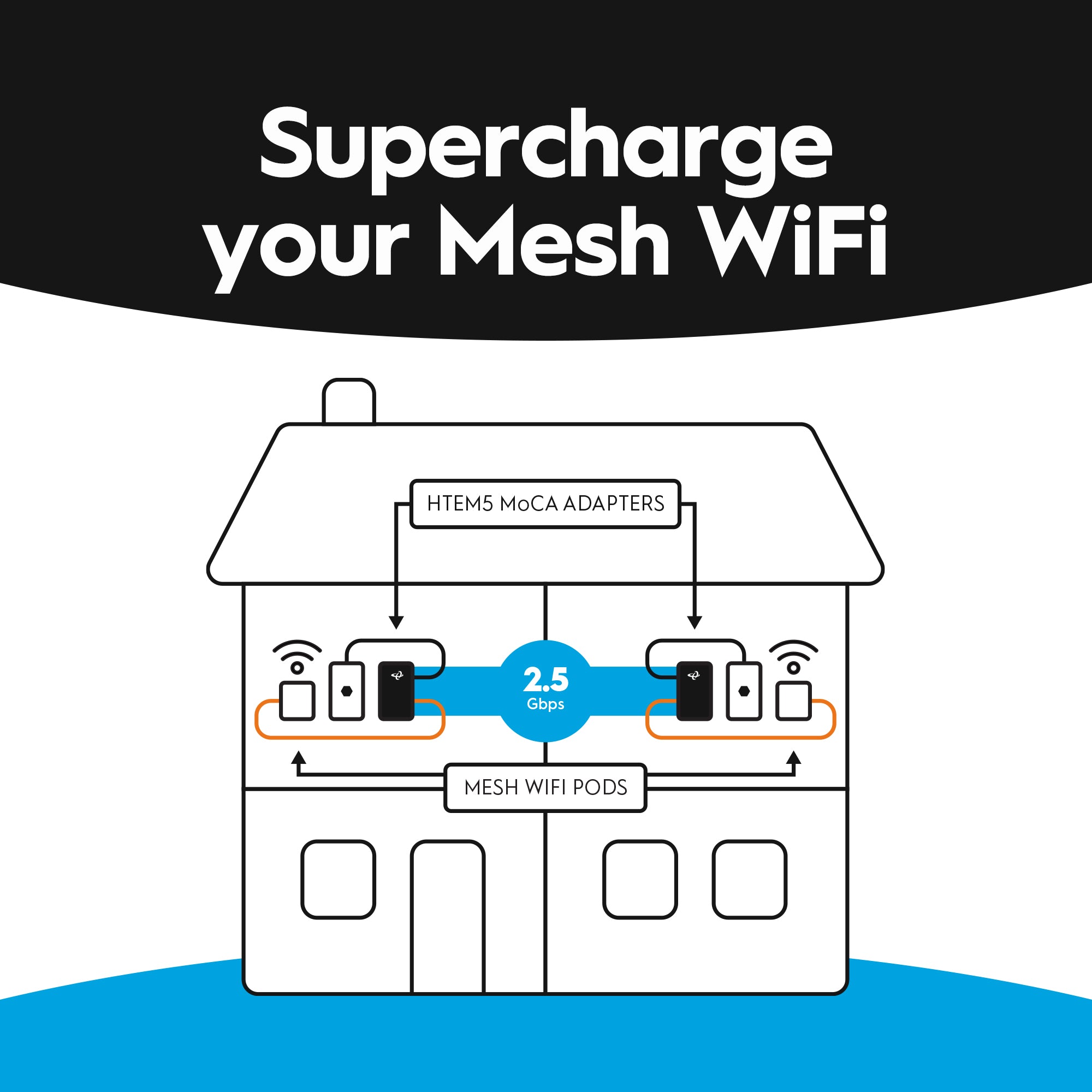 Hitron HTEM5 MoCA 2.5 Adapters - Coax to Ethernet for Fast 2.5 Gbps Wired Connections
