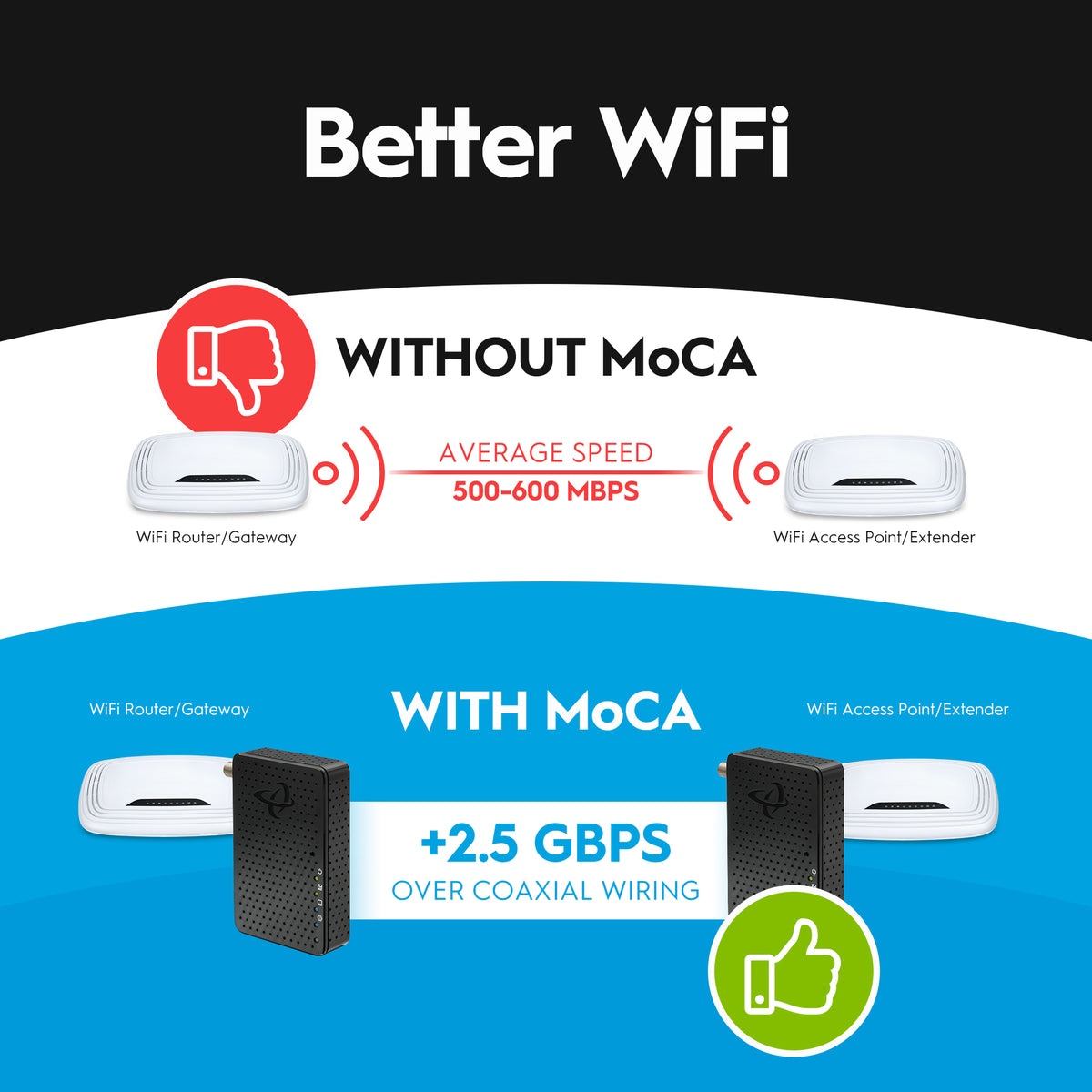 Hitron HTEM5 MoCA 2.5 Adapters - Coax to Ethernet for Fast 2.5 Gbps Wi ...